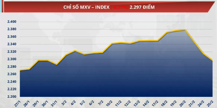 &nbsp;Chỉ số MXV-Index rơi thêm 0,77% xuống 2.297 điểm