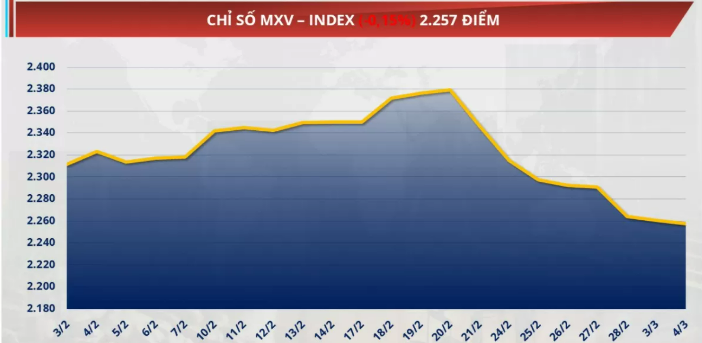 Chỉ số MXV-Index giảm 0,15% về mức 2.257 điểm