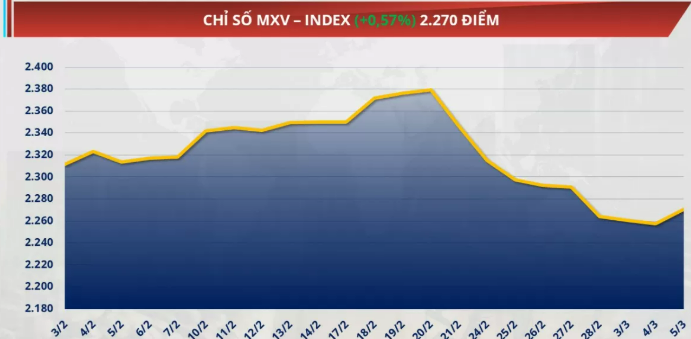 Chỉ số MXV-Index lên gần 0,6% - mức 2.270 điểm