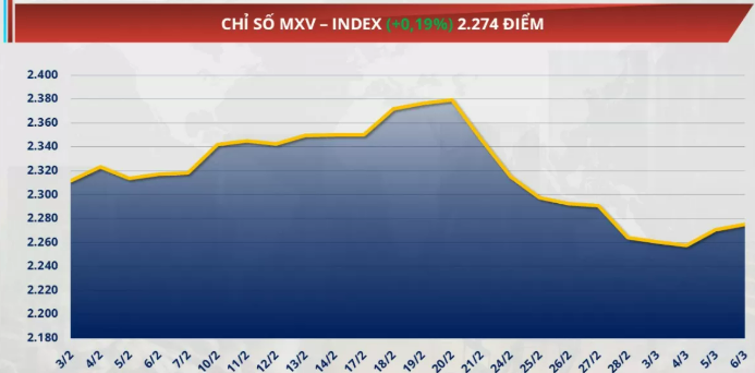 Chỉ số MXV-Index tăng tiếp 0,2% lên mức 2.274 điểm