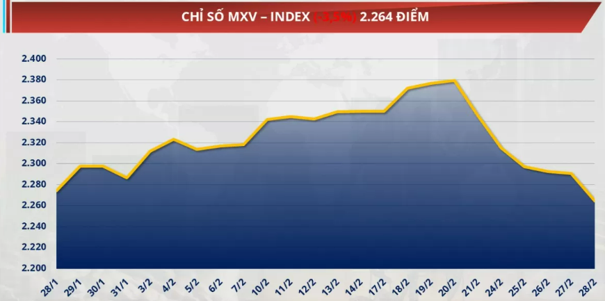 Chỉ số MXV-Index rơi 3,5% xuống 2.264 điểm