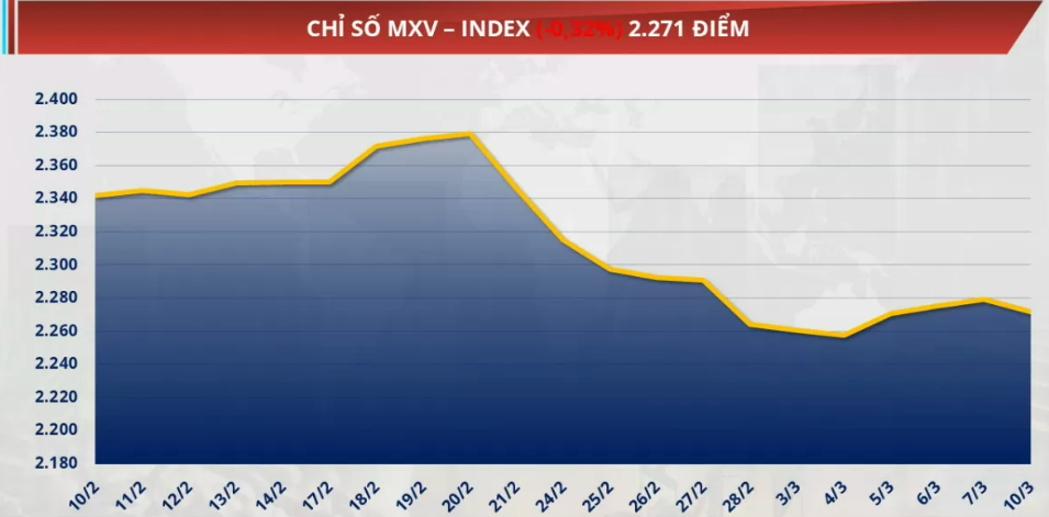 Chỉ số MXV-Index giảm 0,32% xuống mức 2.271 điểm