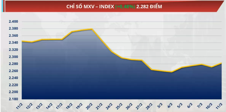 Chỉ số MXV-Index tăng 0,48% lên mức 2.282 điểm