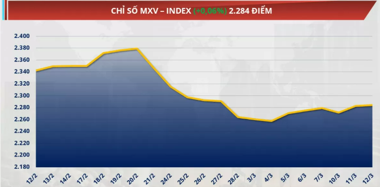 Chỉ số MXV-Index tăng nhẹ 0,06% đạt mức 2.284 điểm
