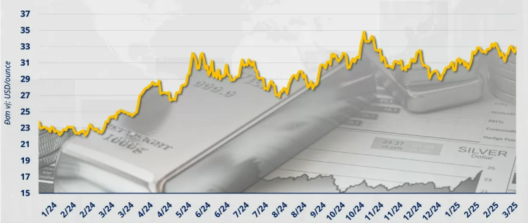 Diễn biến giá bạc giai đoạn 2024 - 2025