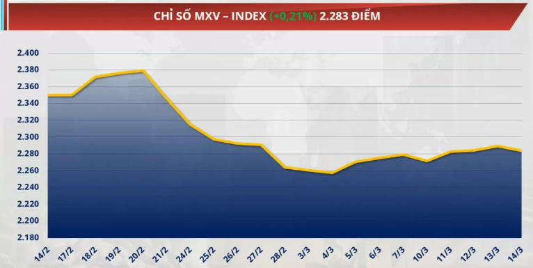 Chỉ số MXV-Index tăng nhẹ 0,2% lên 2.283 điểm