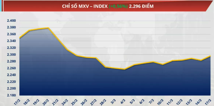 Chỉ số MXV-Index tăng hơn 0,5% lên 2.296 điểm