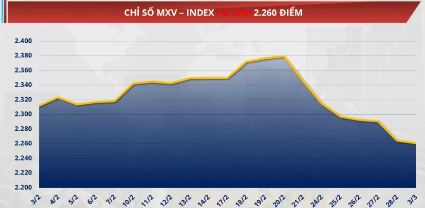 Chỉ số MXV-Index giảm nhẹ hơn 0,1% về mức 2.260 điểm
