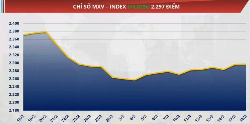 Chỉ số MXV-Index tăng nhẹ 0,02% lên mức 2.297 điểm