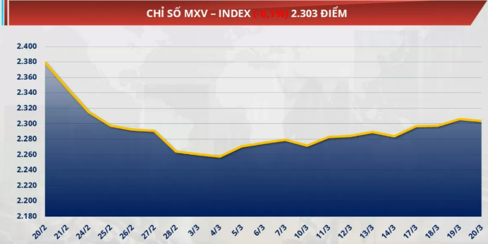 Chỉ số MXV-Index giảm 0,1% về mức 2.303 điểm