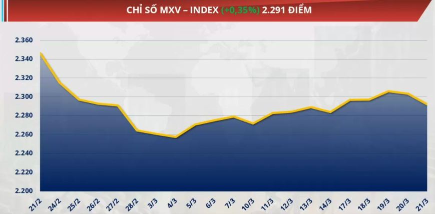 Chỉ số MXV-Index tăng nhẹ gần 0,4% lên mức 2.291 điểm