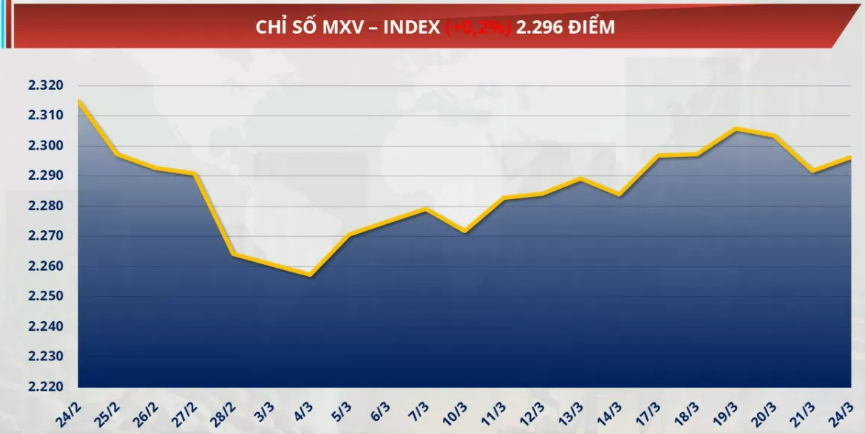 Chỉ số MXV-Index tăng nhẹ 0,2% lên mức 2.296 điểm