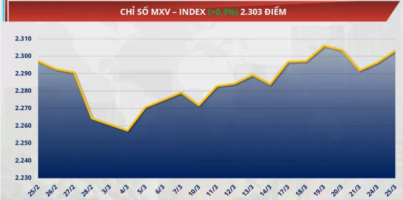Chỉ số MXV-Index lên mức 2.303 điểm