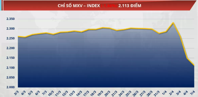 Chỉ số MXV-Index giảm hơn 1,6% về mức 2.113 điểm