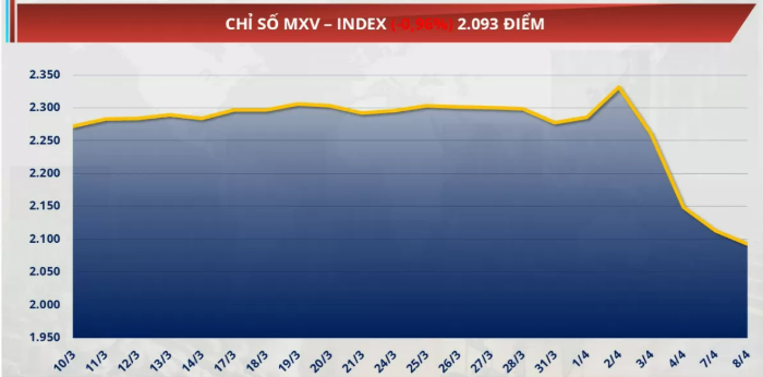 Chỉ số MXV-Index rơi tiếp gần 1% xuống mốc 2.093 điểm