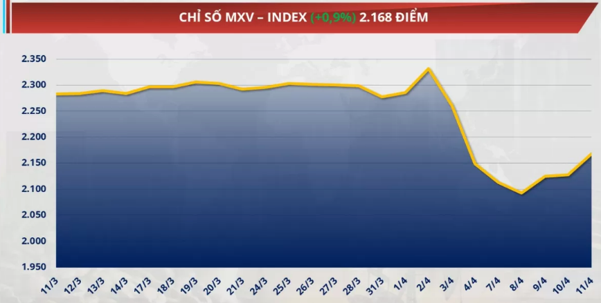 Chỉ số MXV-Index tăng 0,9% lên mức 2.168 điểm