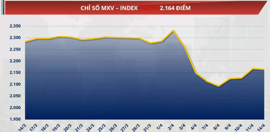Chỉ số MXV-Index giảm nhẹ 0,2% về mức 2.164 điểm