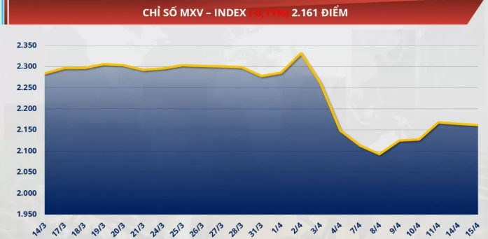Chỉ số MXV-Index giảm nhẹ 0,1% về mức 2.161 điểm