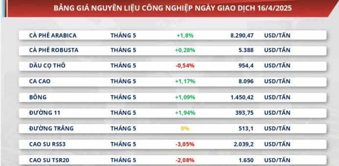 Bảng giá nguyên liệu công nghiệp