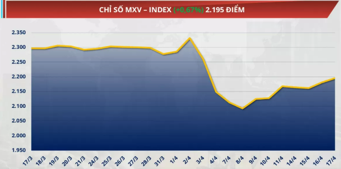 Chỉ số MXV-Index tăng tiếp 0,67% lên mức 2.195 điểm