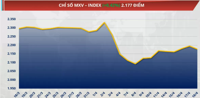 Chỉ số MXV-Index tăng 0,42% lên mức 2.177 điểm