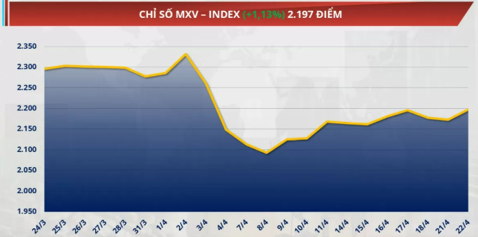 Chỉ số MXV-Index tăng hơn 1,1% lên mức 2.197 điểm