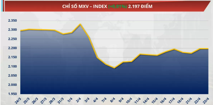 Chỉ số MXV-Index đi ngang mức 2.197 điểm