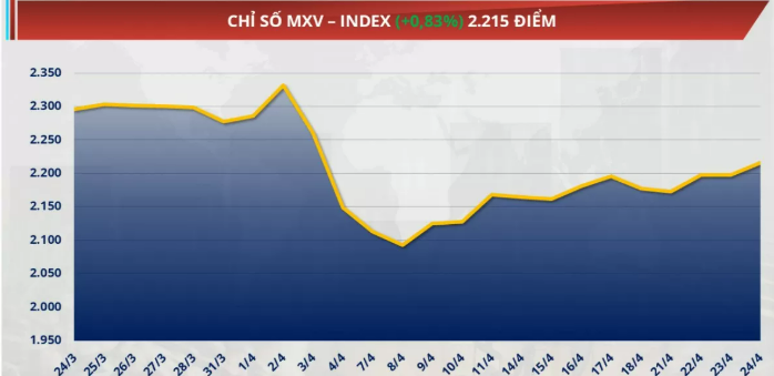 chỉ số MXV-Index tăng gần 1% lên mức 2.215 điể