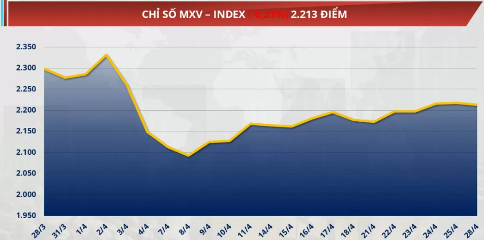 chỉ số MXV-Index giảm nhẹ hơn 0,2% về mức 2.213 điểm