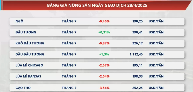 Bảng giá nông sản