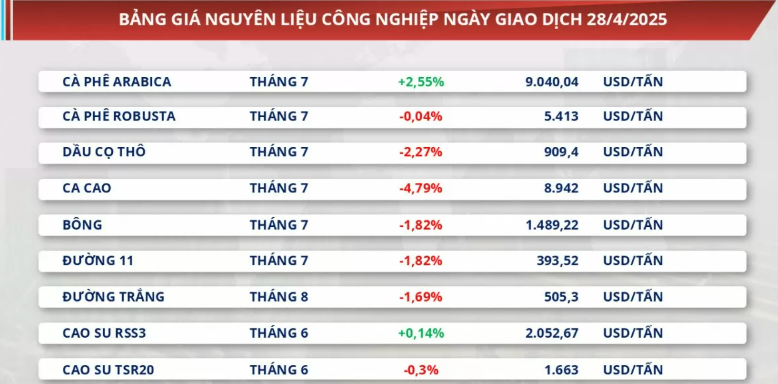 Bảng giá nguyên liệu công nghiệp