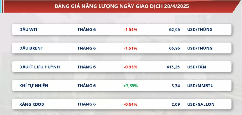 Bảng giá năng lượng