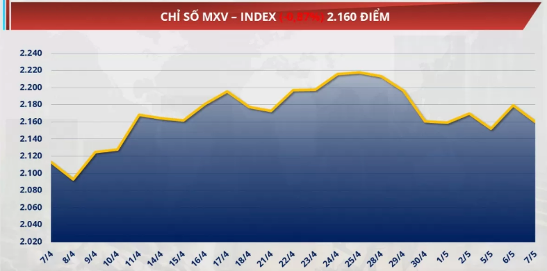Chỉ số MXV-Index về mức 2.160 điểm