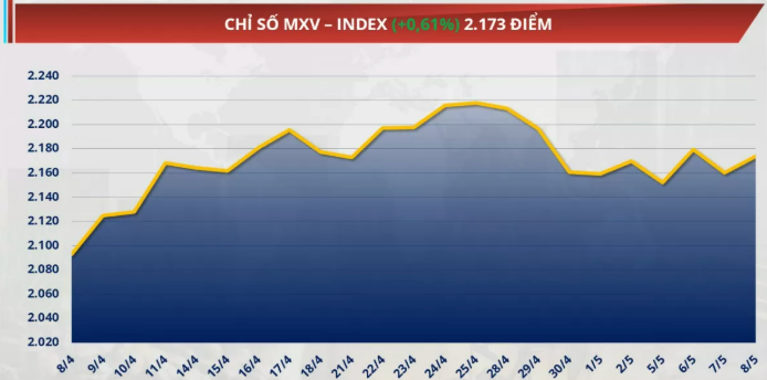 Chỉ số MXV-Index tăng 0,15% lên mức 2.196 điểm