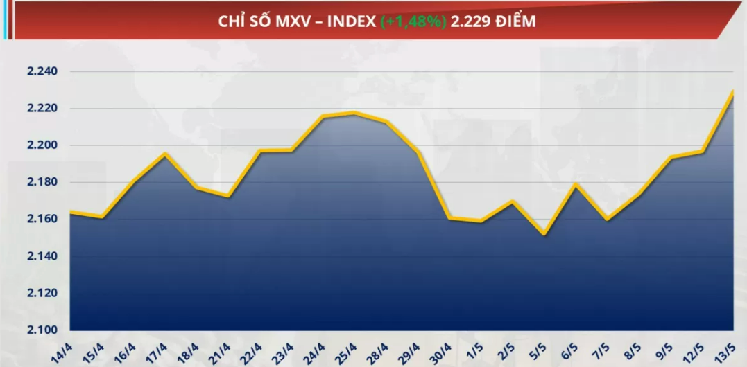 Chỉ số MXV-Index tăng gần 1,5% lên mức 2.229 điểm