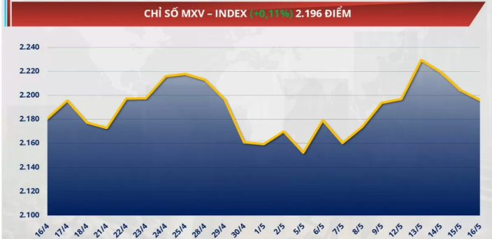 chỉ số MXV-Index tăng nhẹ 0,1% lên mức 2.196 điểm