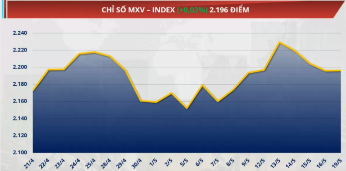 Chỉ số MXV-Index tăng 0,7% lên mức 2.213 điểm