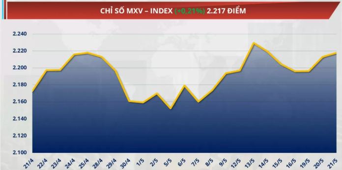 Chỉ số MXV-Index tăng 0,2% lên 2.217 điểm