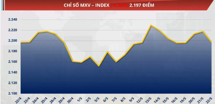 Chỉ số MXV-Index giảm 0,92% về mức 2.197 điểm