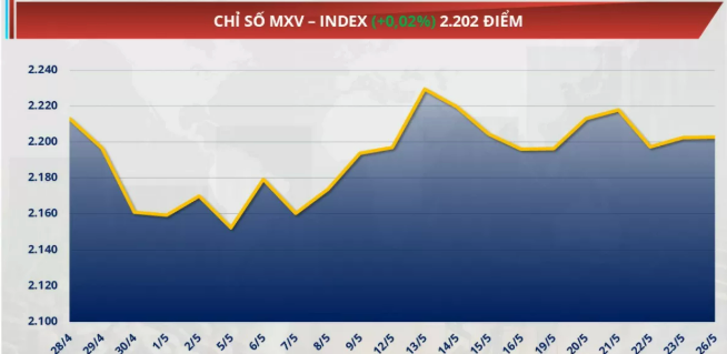 Chỉ số MXV-Index đi ngang quanh mức 2.202 điểm