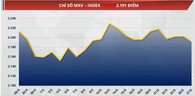 Chỉ số MXV-Index giảm 0,5% về mức 2.191 điểm