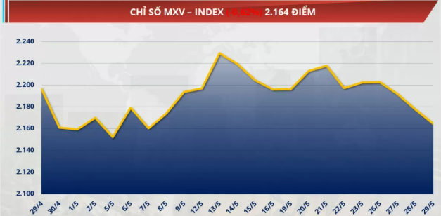 Chỉ số MXV-Index rơi thêm 0,6% - nối dài đà suy yếu