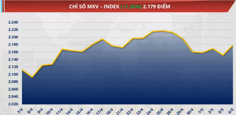 Chỉ số MXV-Index phục hồi hơn 1,2% lên mức 2.179 điểm