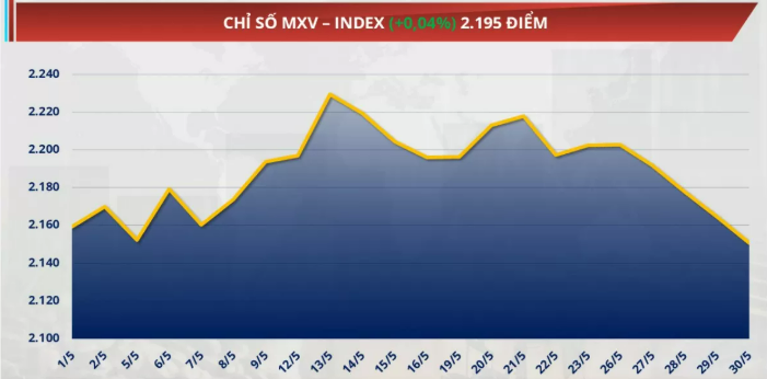chỉ số MXV-Index đi ngang, dao động quanh mốc 2.195 điểm