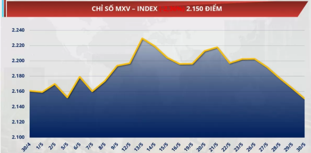 chỉ số MXV-Index rơi 2,36% xuống 2.150 điểm