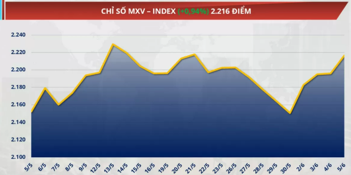 Chỉ số MXV-Index tăng gần 1% lên mức 2.216 điểm