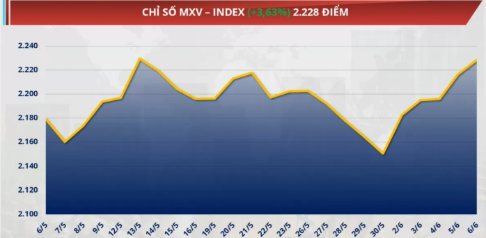 Chỉ số MXV-Index tăng mạnh hơn 3,6% lên 2.228 điểm