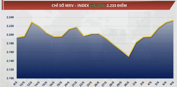 Chỉ số MXV-Index tăng 0,2% lên mức 2.233 điểm