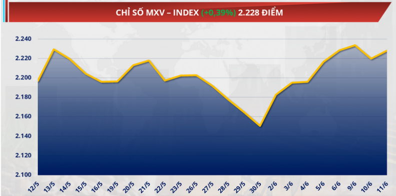 chỉ số MXV-Index đã bật tăng 0,39% lên mức 2.228 điểm