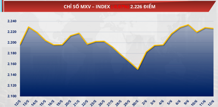 chỉ số MXV-Index giảm nhẹ gần 0,1% về mức 2.226 điểm